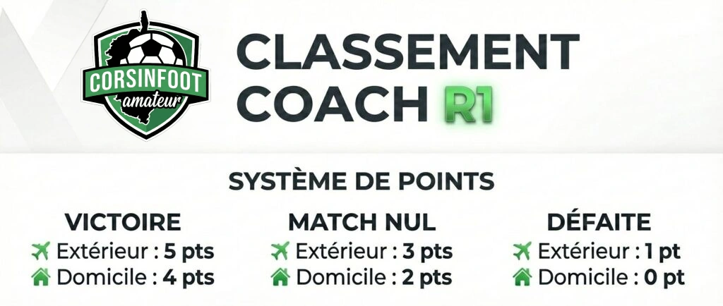 Barème coachs : victoire à l’extérieur 5 points, à domicile 4 ; nul à l’extérieur 3, à domicile 2 ; défaite à l’extérieur 1, à domicile 0.