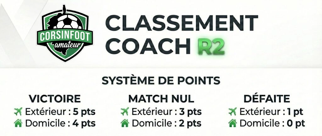 Barème coachs : victoire à l’extérieur 5 points, à domicile 4 ; nul à l’extérieur 3, à domicile 2 ; défaite à l’extérieur 1, à domicile 0.