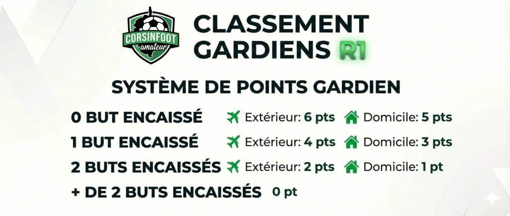 Barème gardiens : 0 but encaissé, 5 points à domicile et 6 à l’extérieur ; 1 but, 3 à domicile et 4 à l’extérieur ; 2 buts, 1 à domicile et 2 à l’extérieur ; 3 buts ou plus, 0 point.