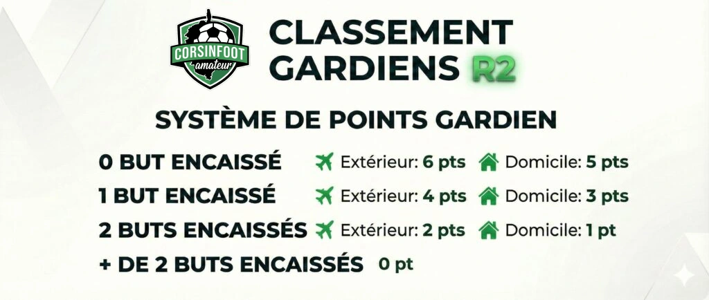 Barème gardiens : 0 but encaissé, 5 points à domicile et 6 à l’extérieur ; 1 but, 3 à domicile et 4 à l’extérieur ; 2 buts, 1 à domicile et 2 à l’extérieur ; 3 buts ou plus, 0 point.